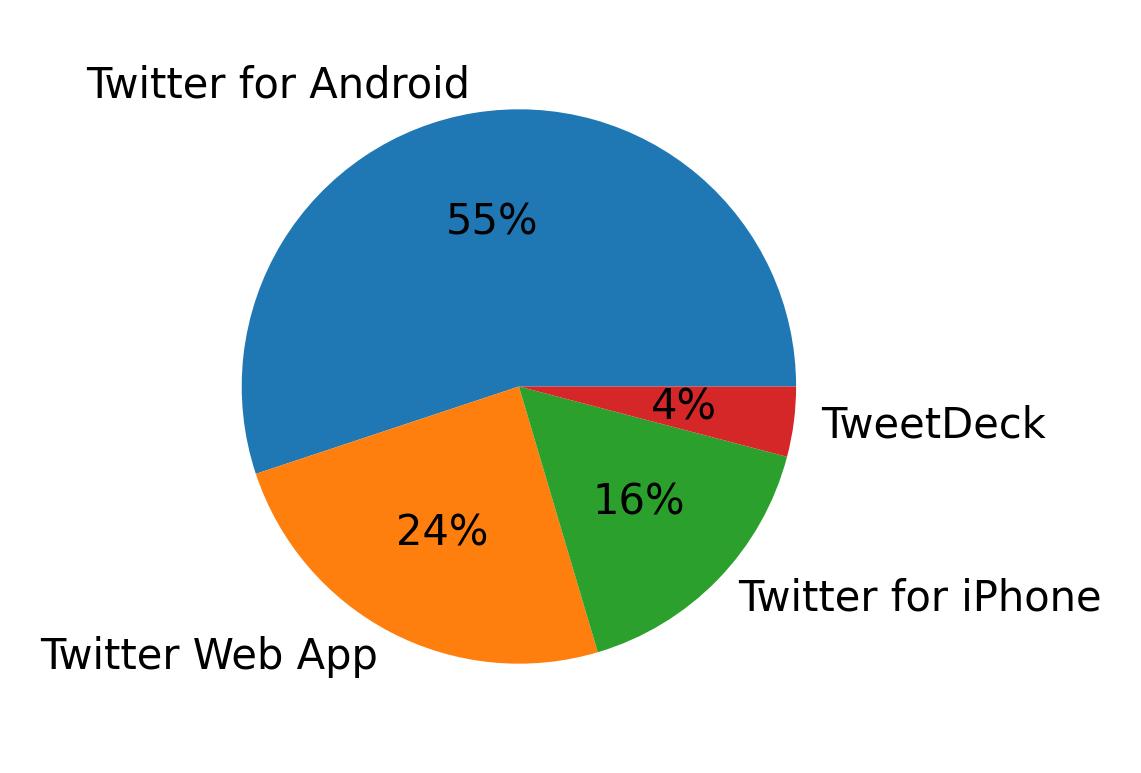 Devices used to tweet