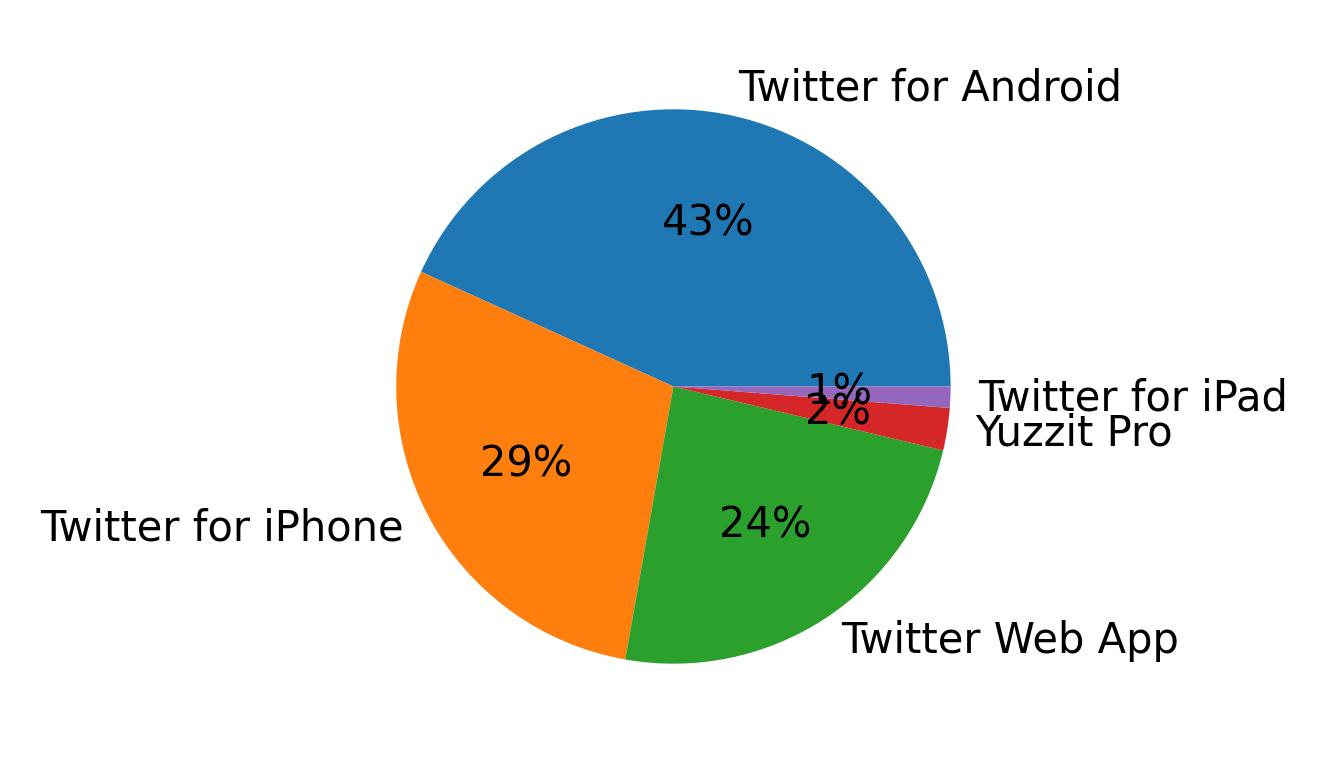 Devices used to tweet
