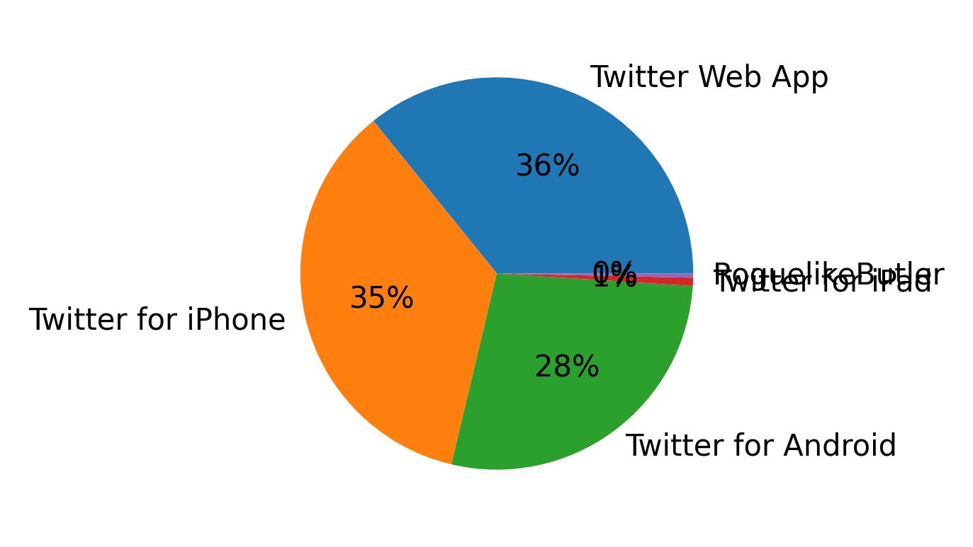 Tweet icin kullanilan cihazlar