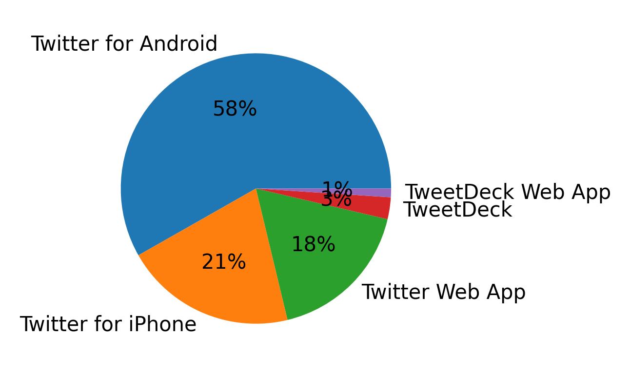 Dispositivos utilizados para tweetar