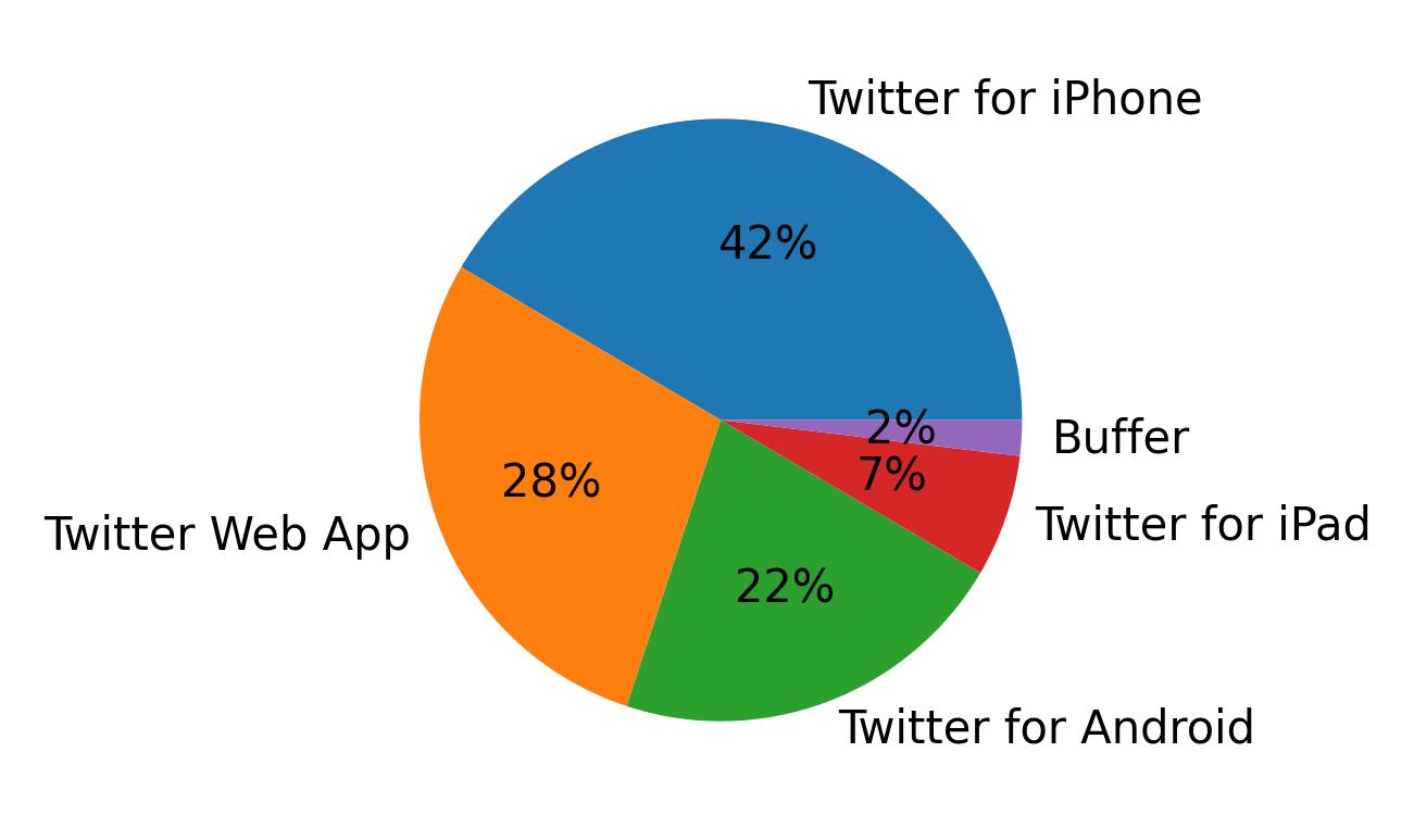 Devices used to tweet