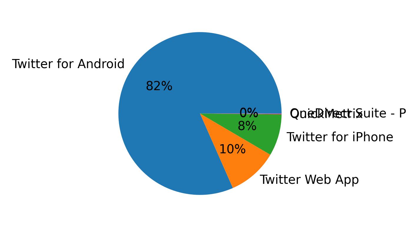 Tweet icin kullanilan cihazlar