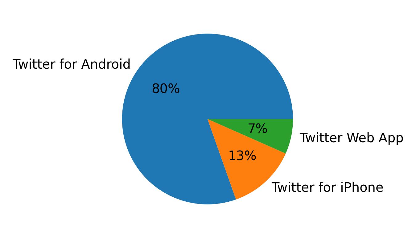 Dispositivos utilizados para tweetar