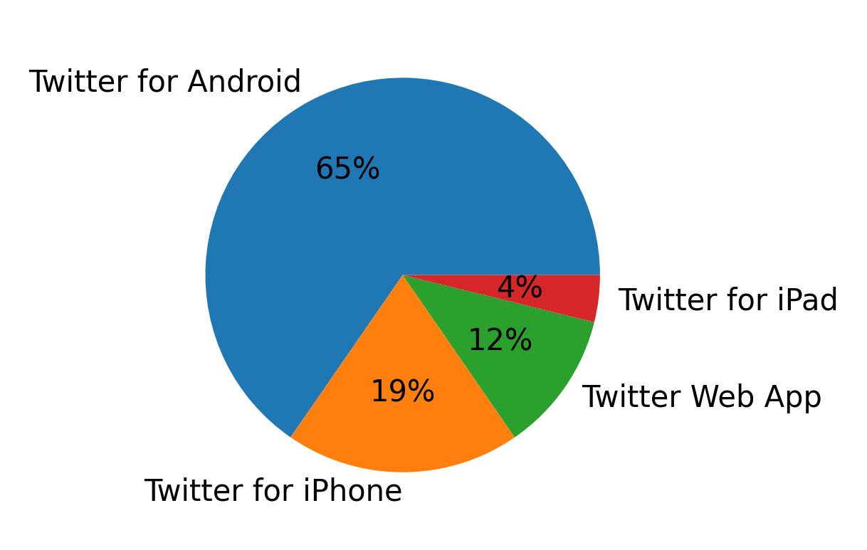 Dispositivos utilizados para tweetar