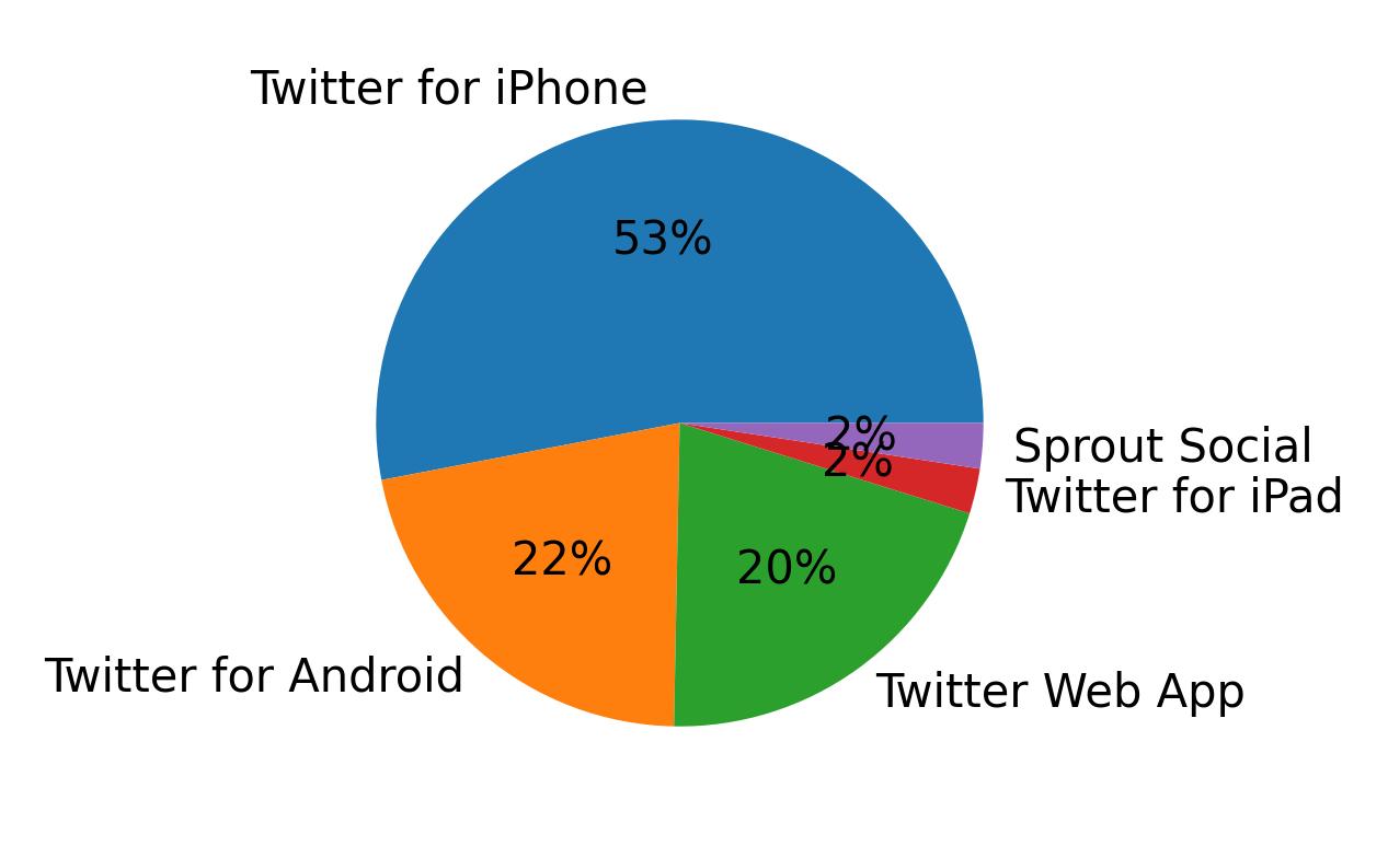 Tweet icin kullanilan cihazlar