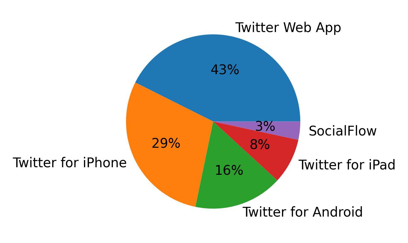 Devices used to tweet