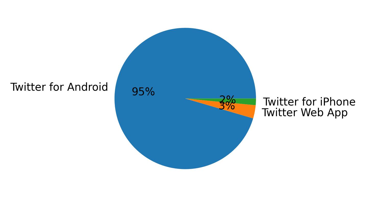 Tweet icin kullanilan cihazlar