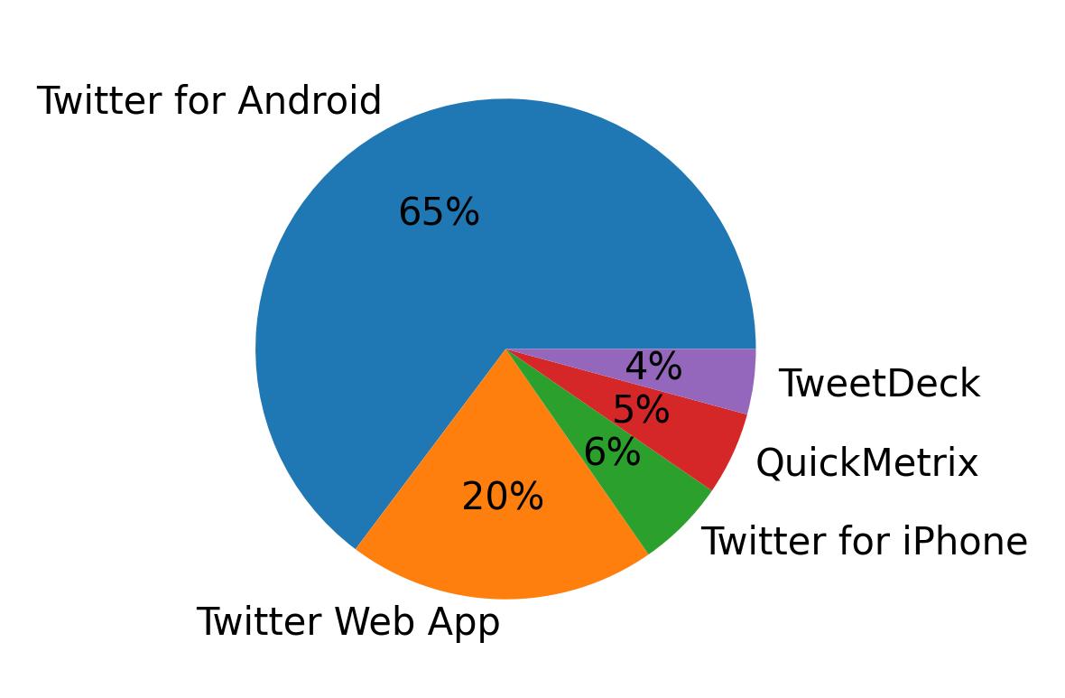 Devices used to tweet