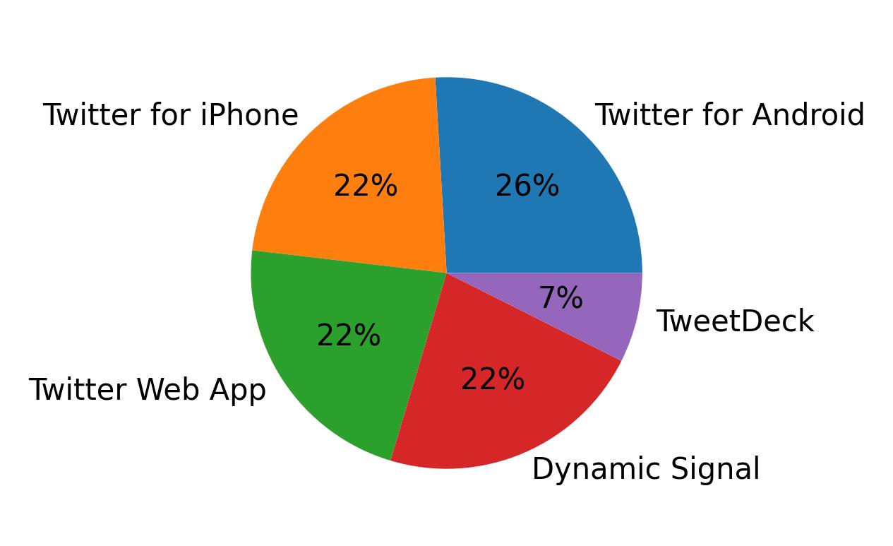 Tweet icin kullanilan cihazlar