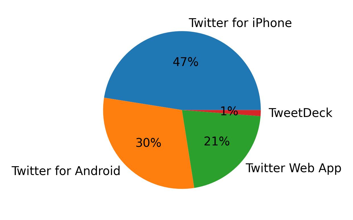 Dispositivos utilizados para tweetar