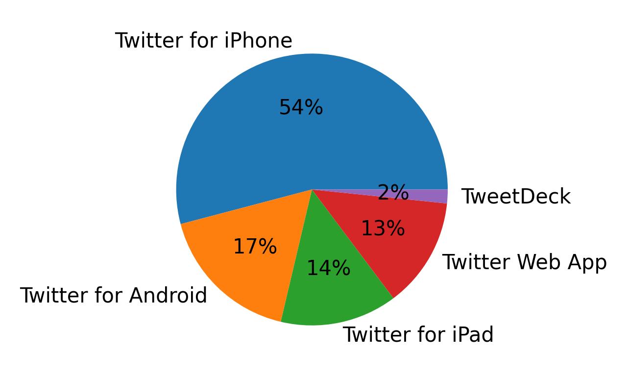 الأجهزة المستخدمة للتغريد