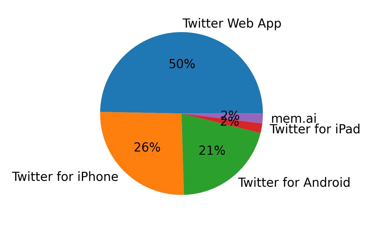 Devices used to tweet