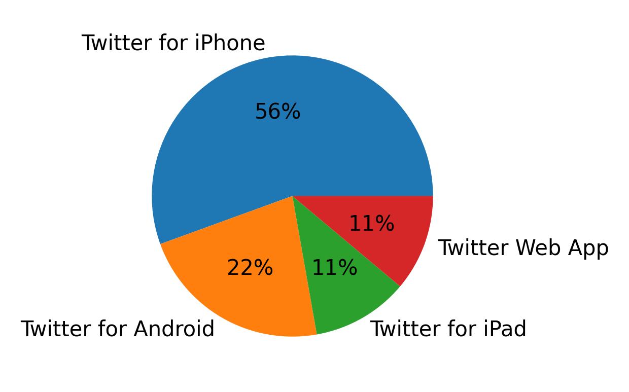 Dispositivos utilizados para tweetar
