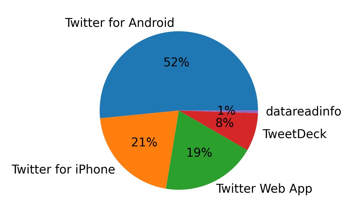 Dispositivos utilizados para tweetar