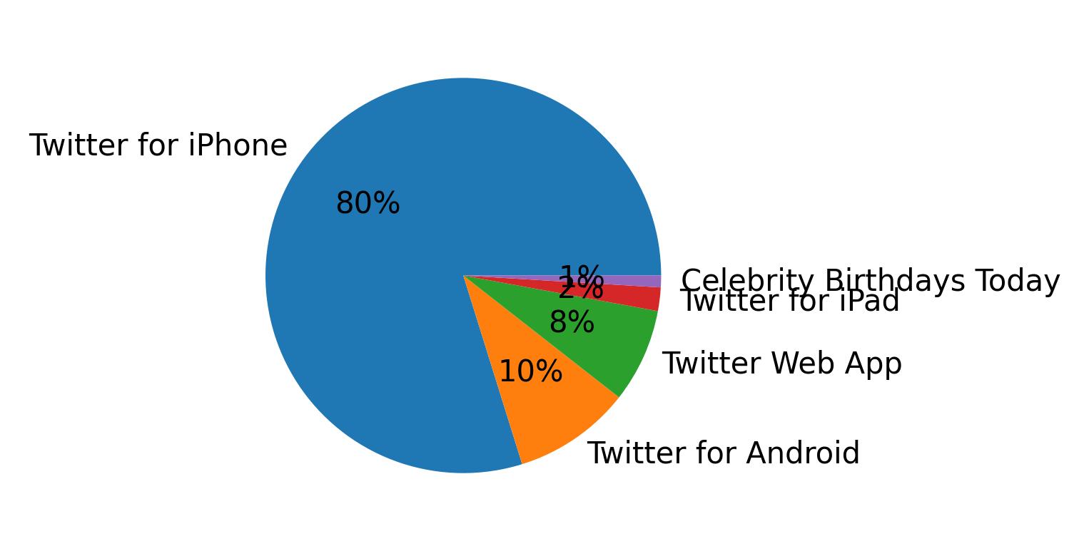 Tweet icin kullanilan cihazlar