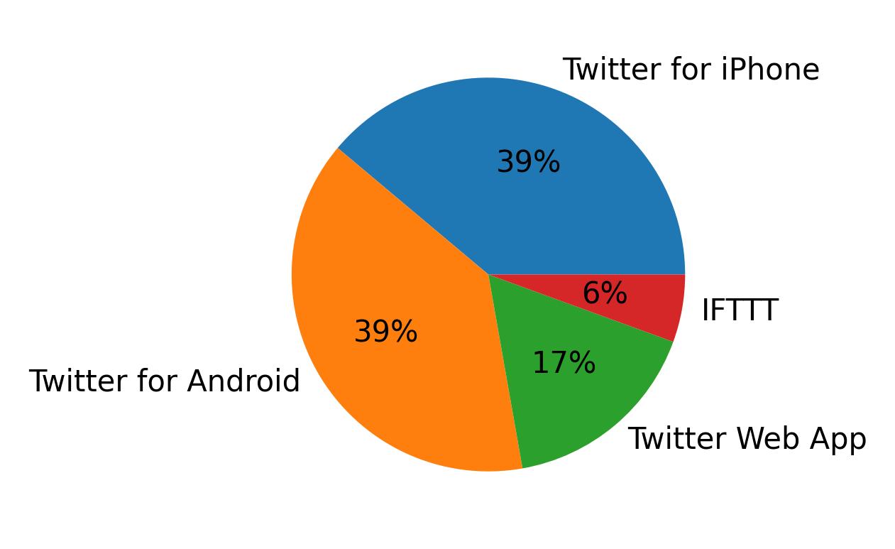 Tweet icin kullanilan cihazlar