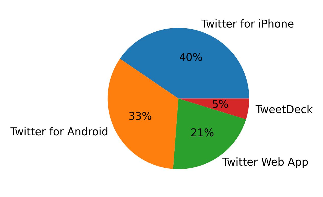Tweet icin kullanilan cihazlar