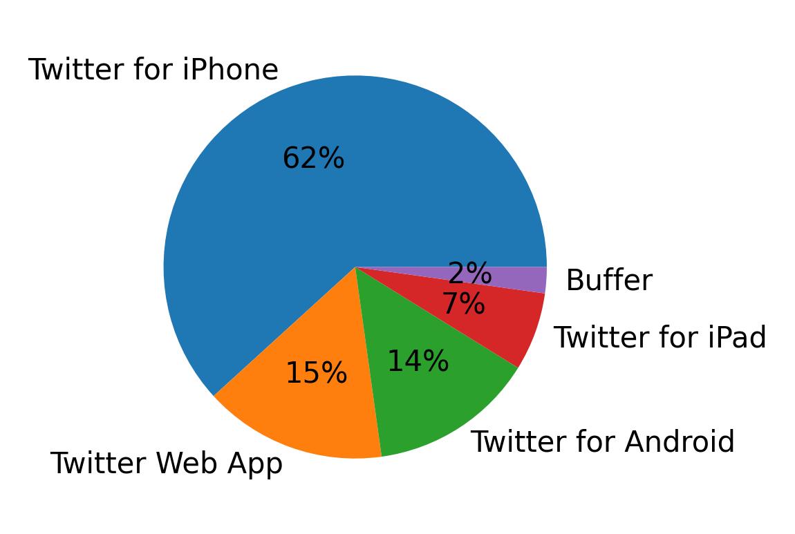 Dispositivos utilizados para tweetar