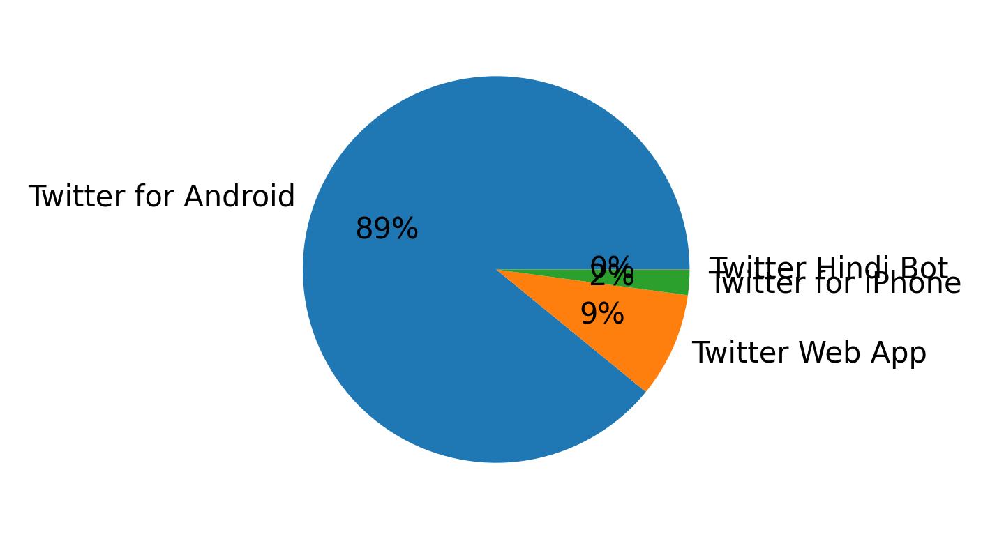 Verwendete Geräte zum Tweeten