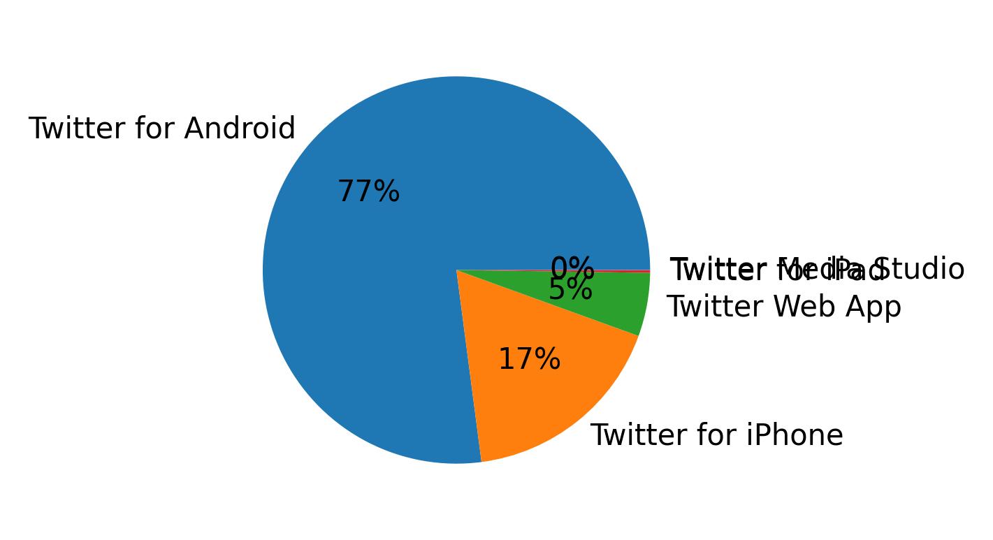 Dispositivos utilizados para tweetar