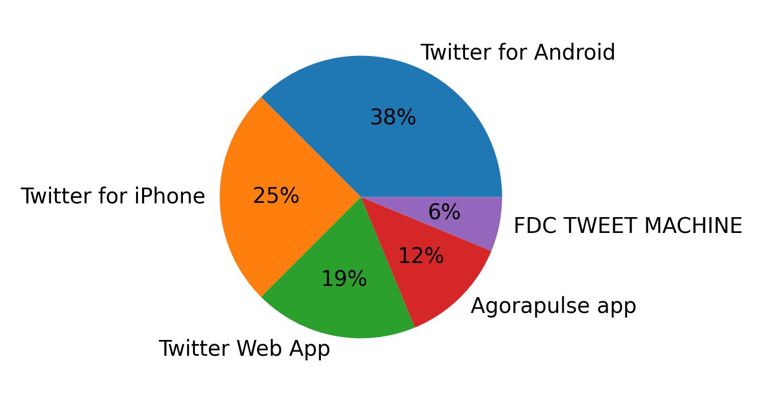 Tweet icin kullanilan cihazlar