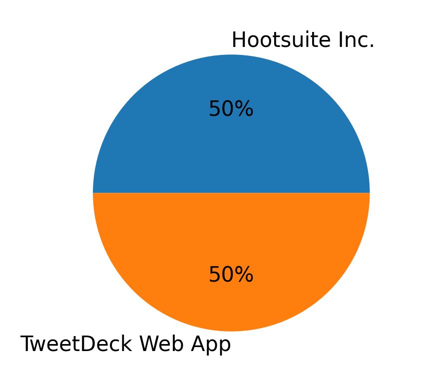 Tweet icin kullanilan cihazlar