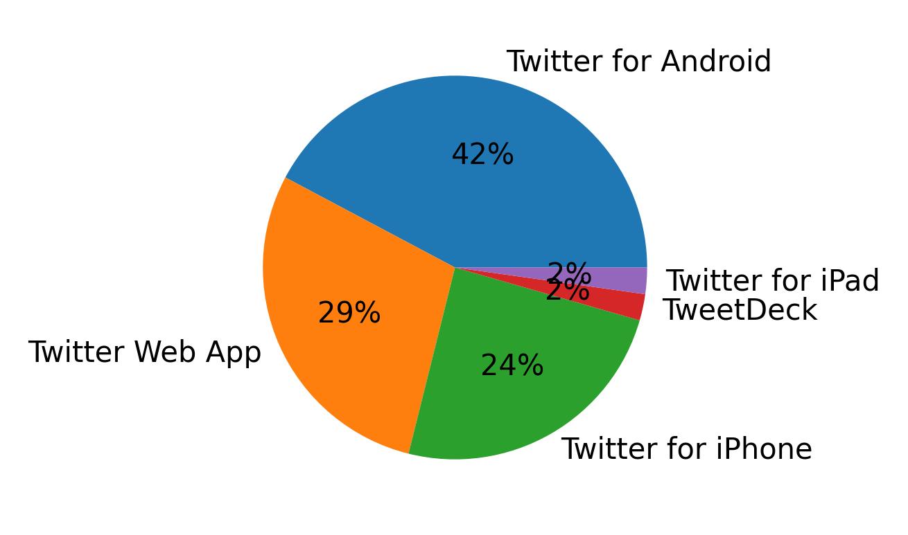Dispositivos utilizados para tweetar