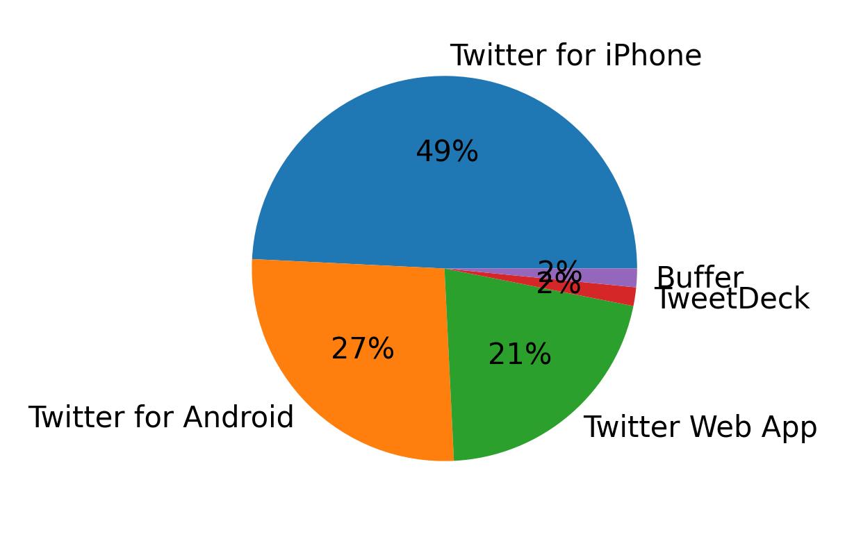 Tweet icin kullanilan cihazlar