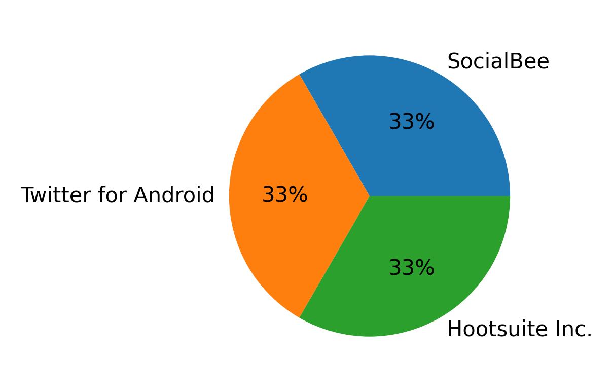 ツイートに使用されたデバイス