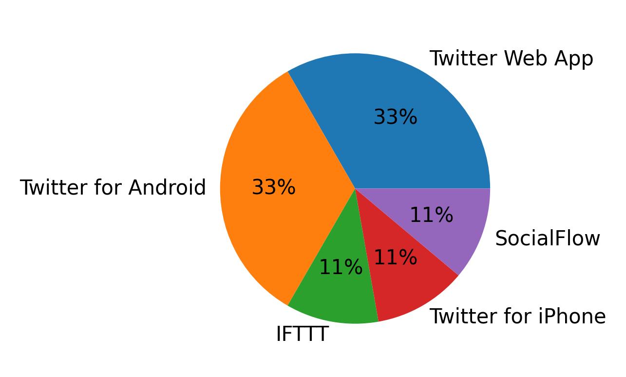 Tweet icin kullanilan cihazlar