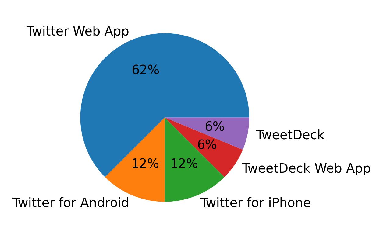 Dispositivos utilizados para tweetar