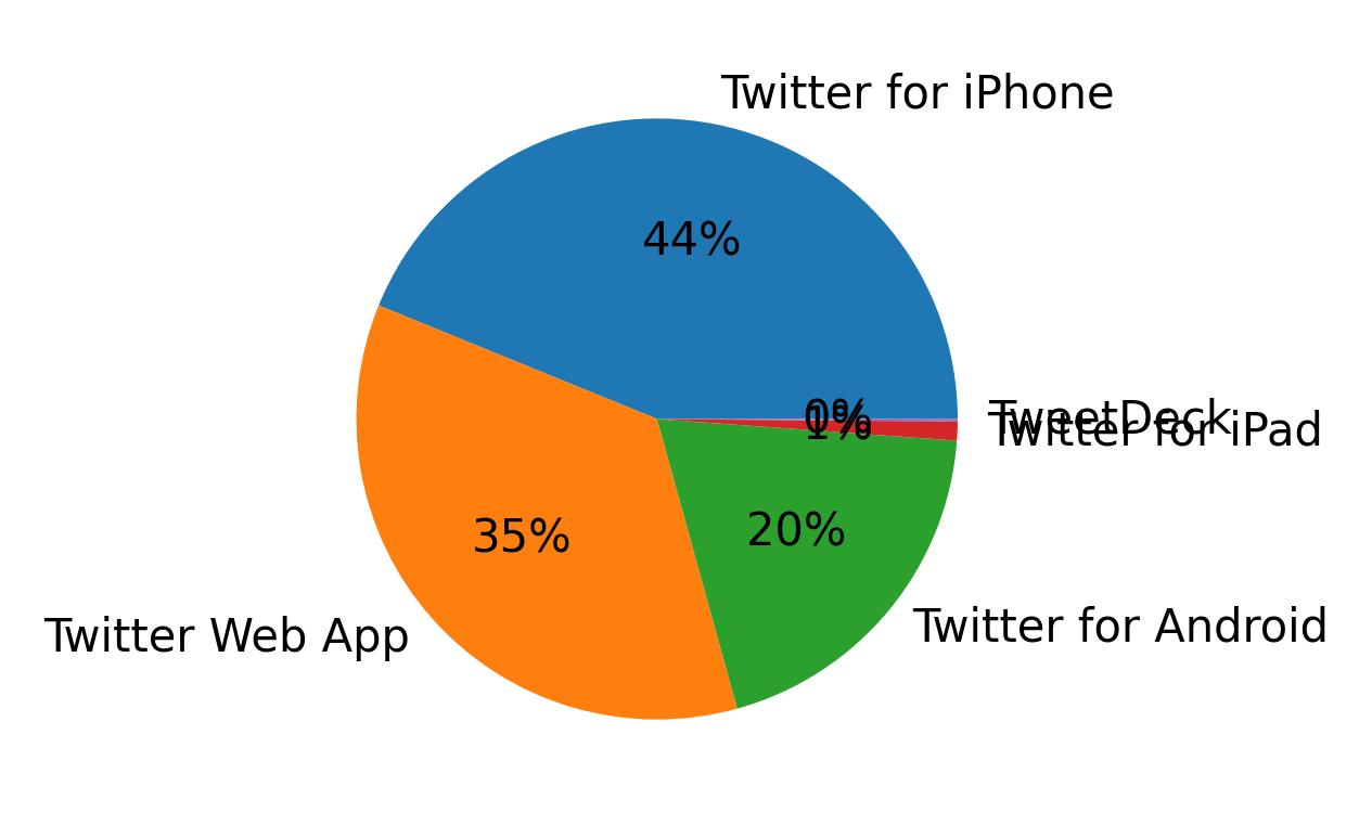 Dispositivos utilizados para tweetar