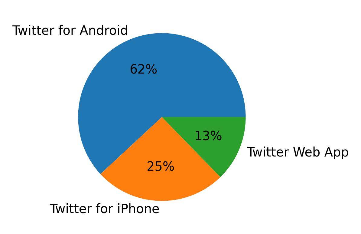 Tweet icin kullanilan cihazlar
