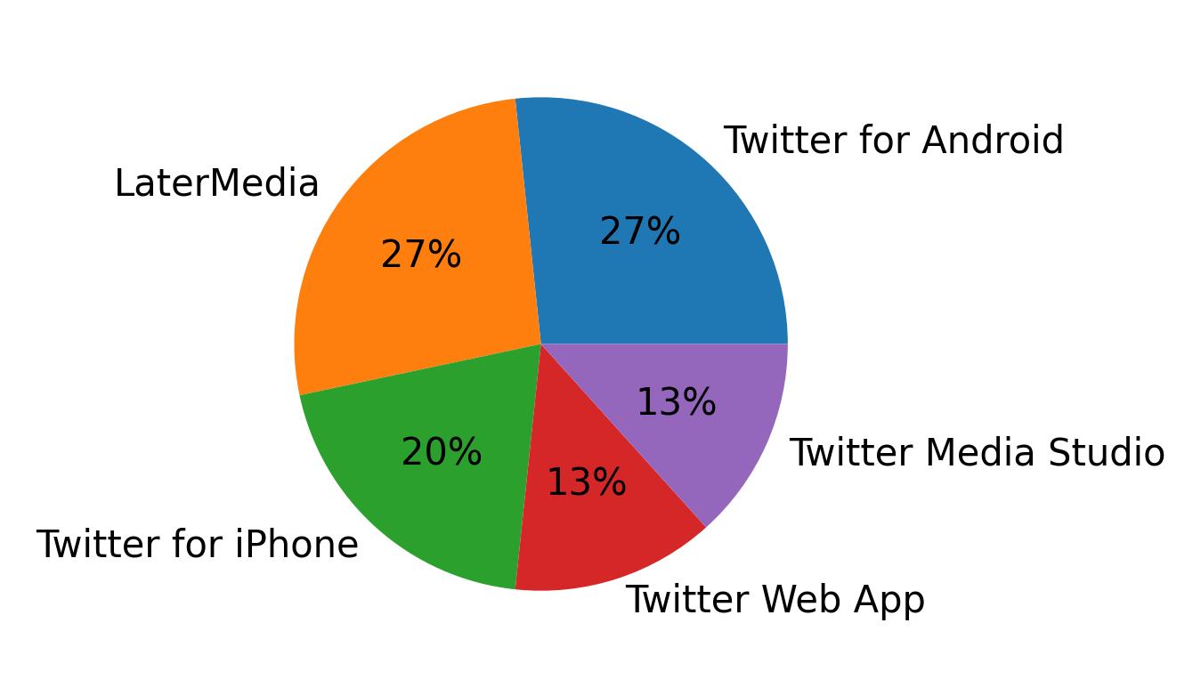 Tweet icin kullanilan cihazlar