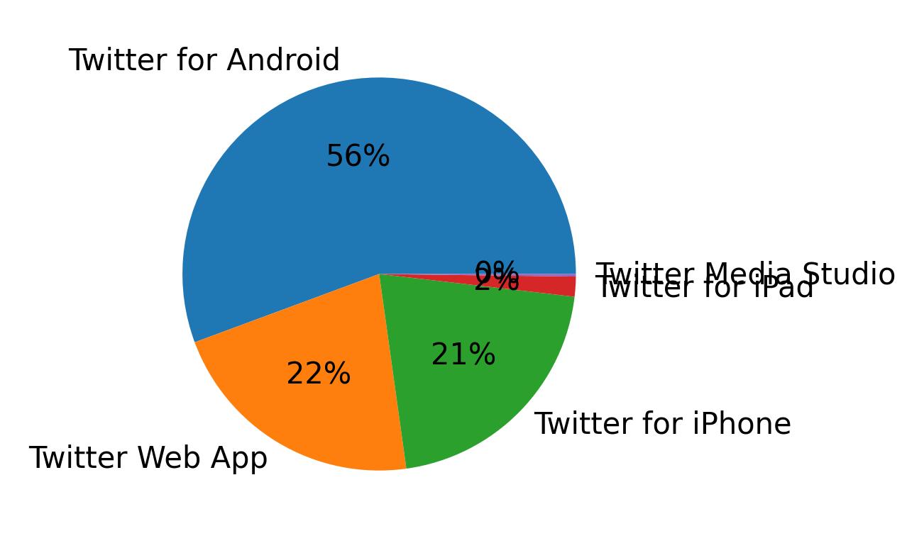 Devices used to tweet