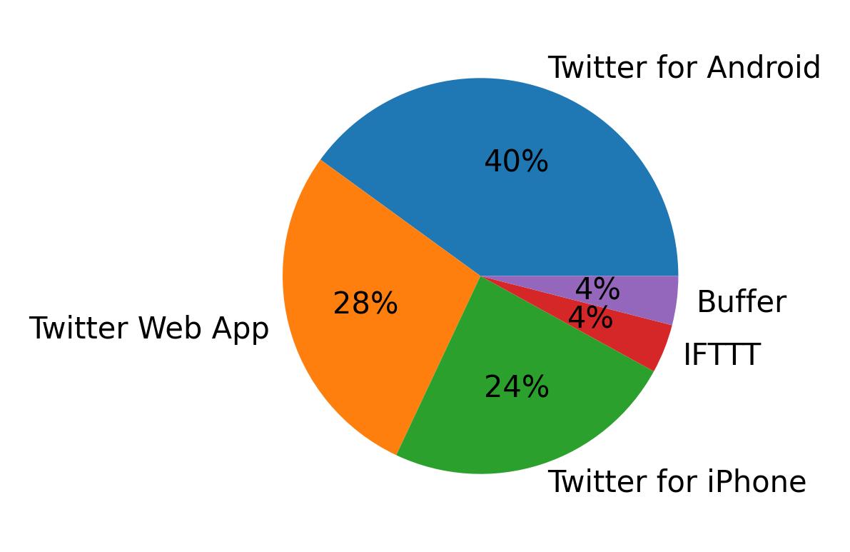 Devices used to tweet