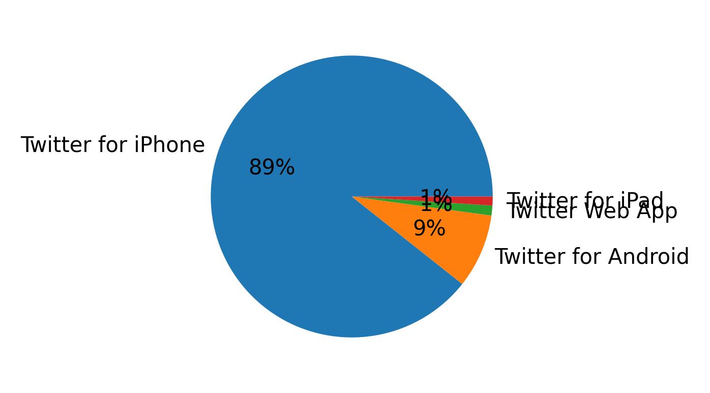 Dispositivos utilizados para tweetar