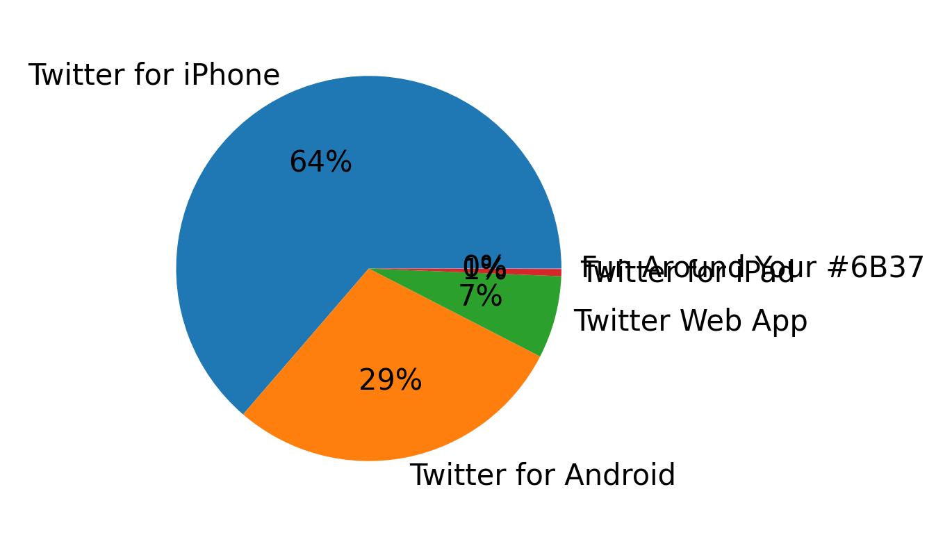 Dispositivos utilizados para tweetar