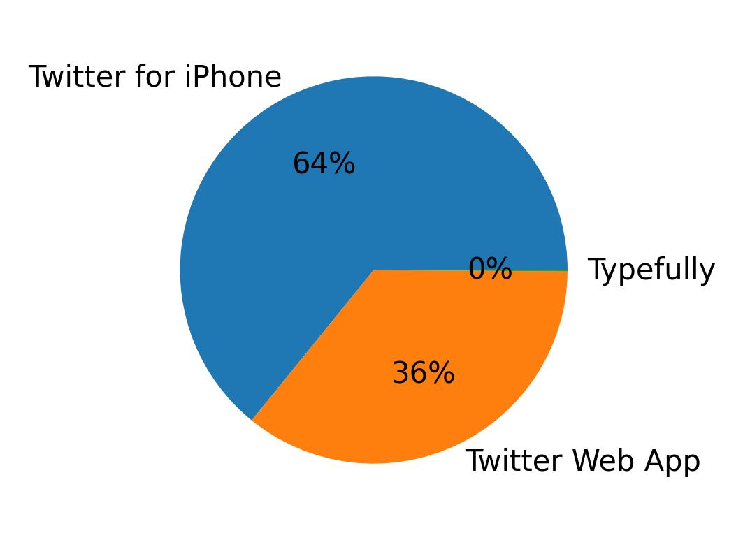 Devices distribution
