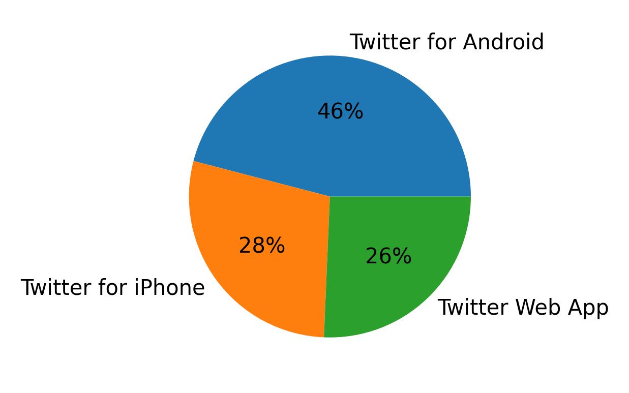 Dispositivos utilizados para tweetar