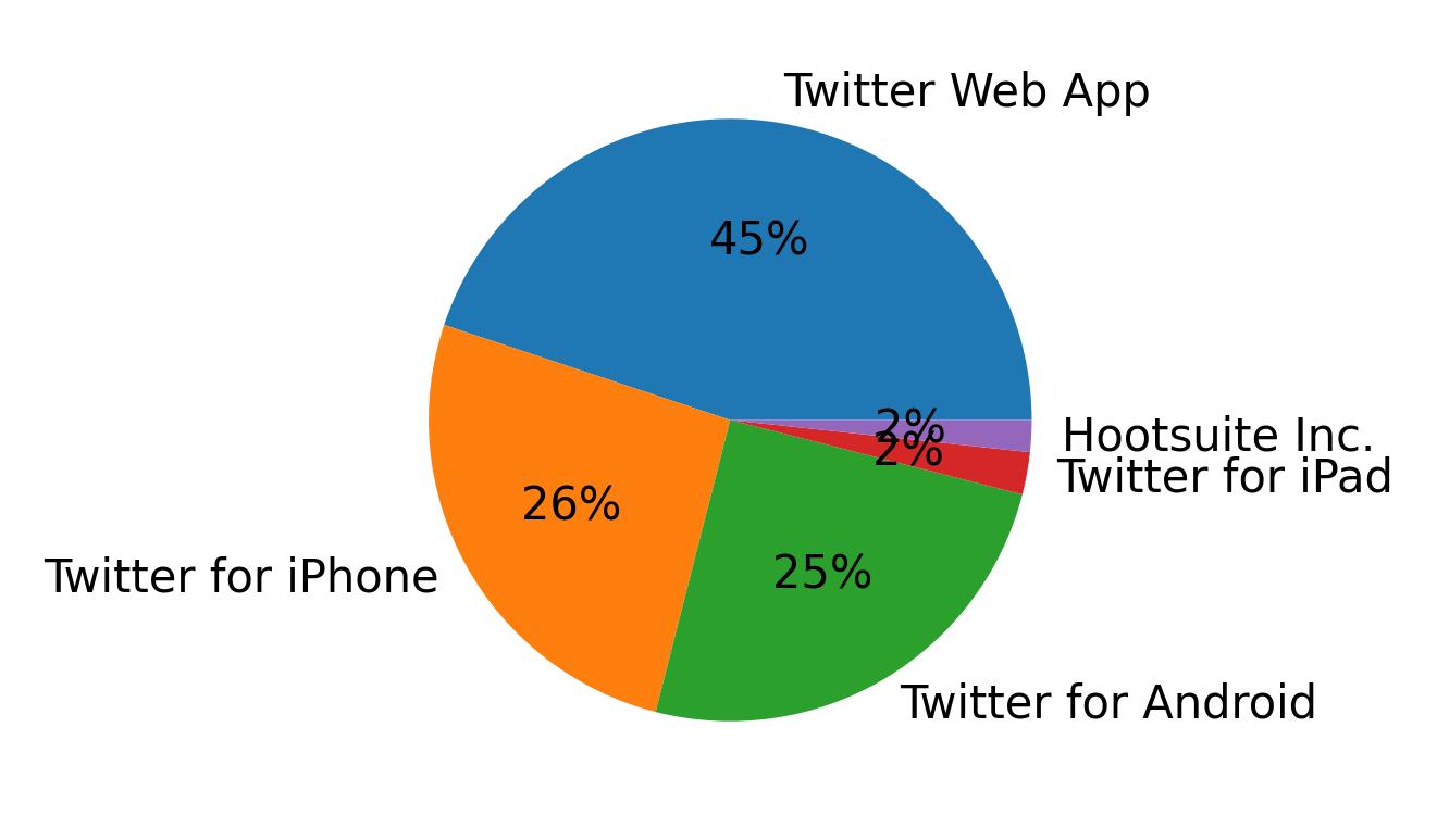 Dispositivos utilizados para tweetar