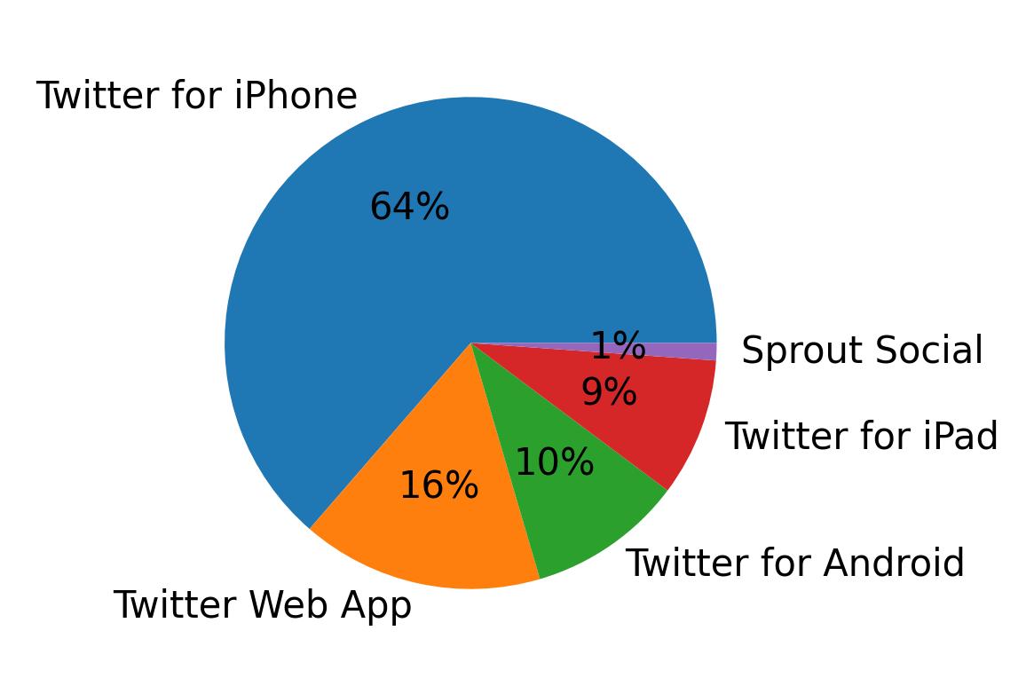 Tweet icin kullanilan cihazlar