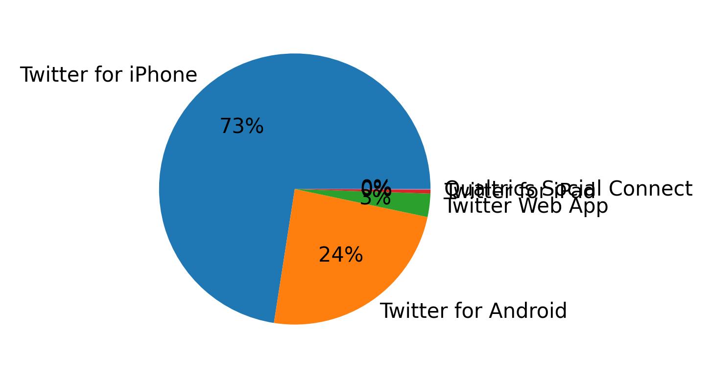 Dispositivos utilizados para tweetar