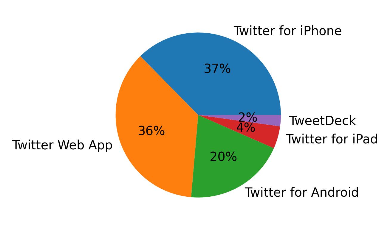 Tweet icin kullanilan cihazlar