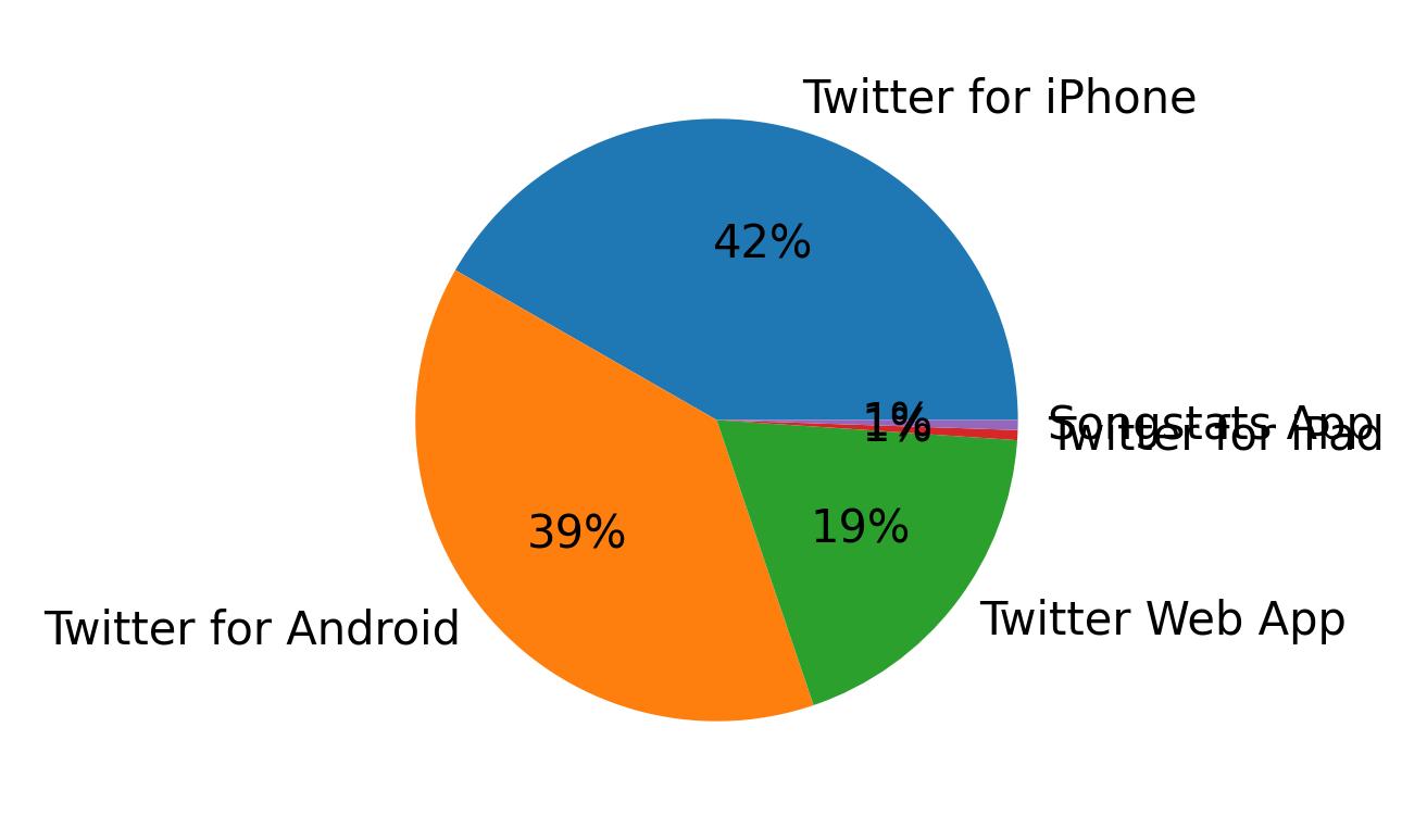 Dispositivos utilizados para tweetar