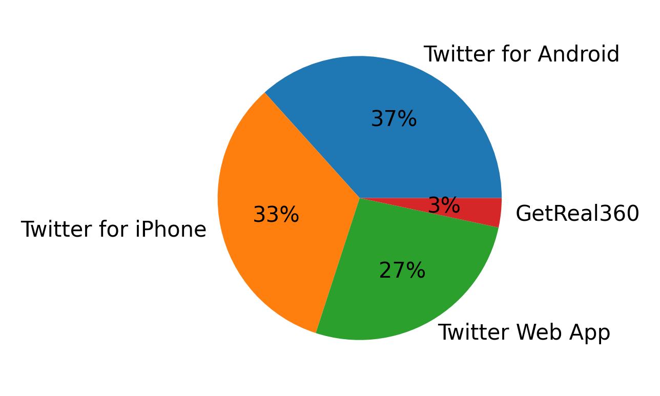 Tweet icin kullanilan cihazlar