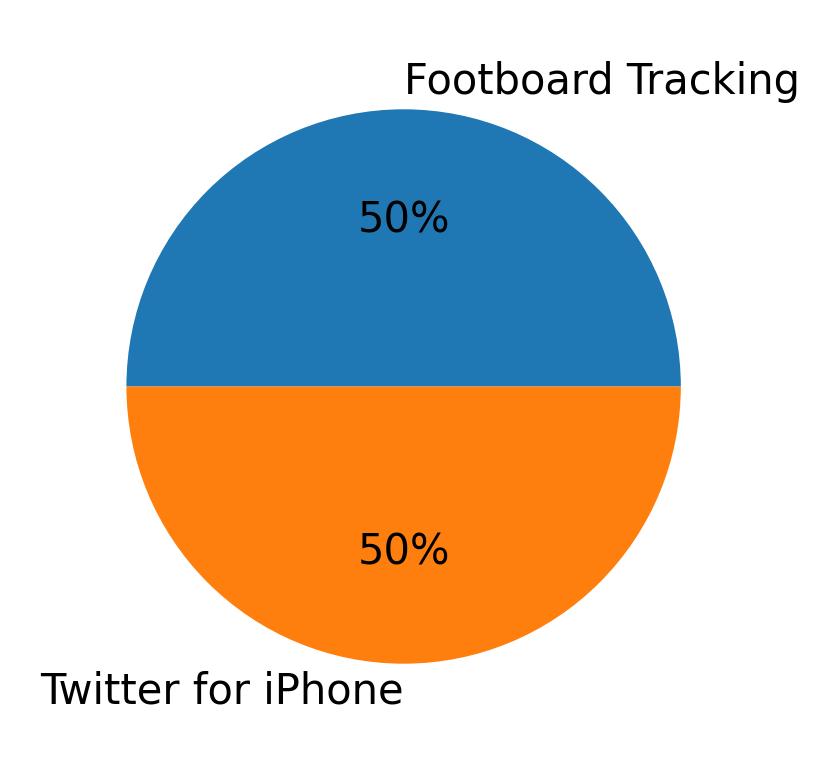 Tweet icin kullanilan cihazlar