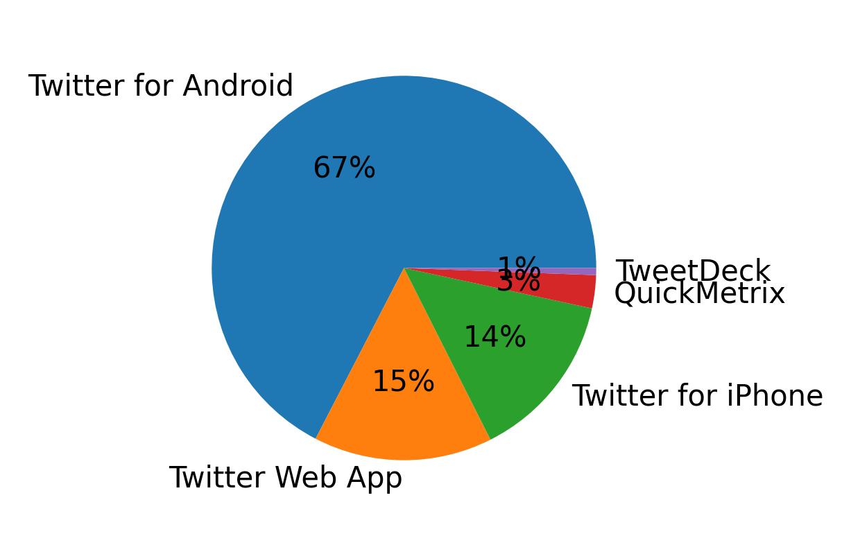 Dispositivos utilizados para tweetar
