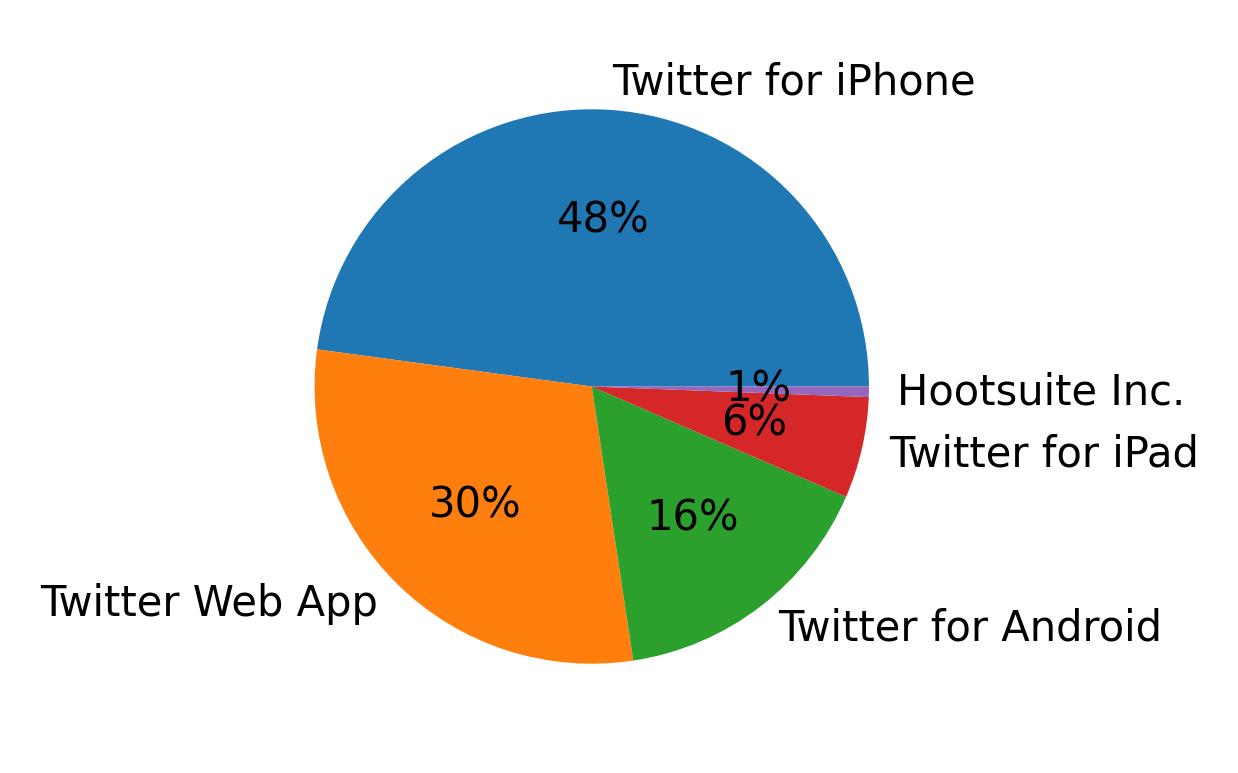 Tweet icin kullanilan cihazlar