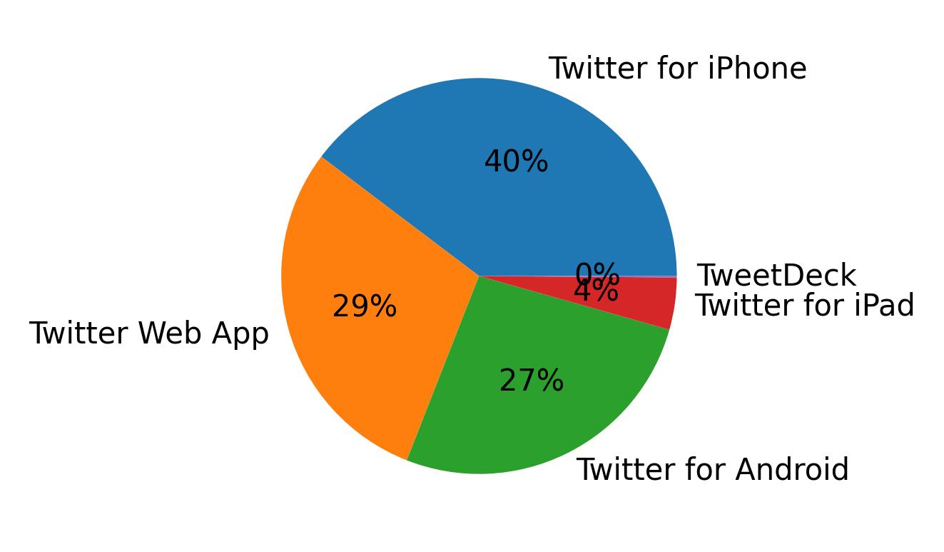 Tweet icin kullanilan cihazlar